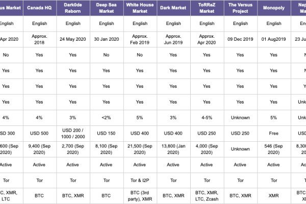 dark web marketplaces