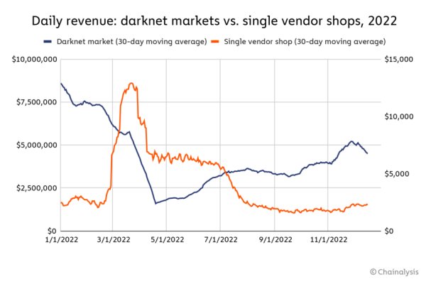 darknet markets 2025