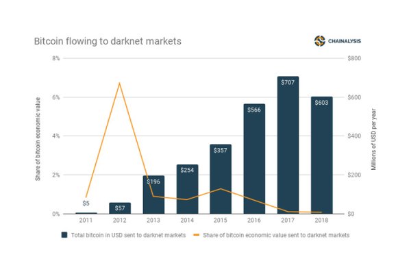 darknet market